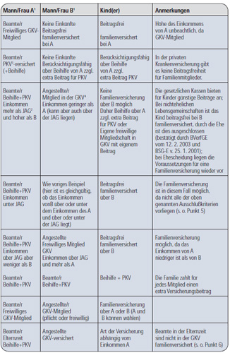 Kapitel 9 Teil 1 Gesundheitsversicherung Pflege Und Beihilfe