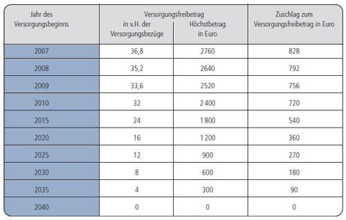 Kapitel .8, Teil 3: Beamtenversorgung